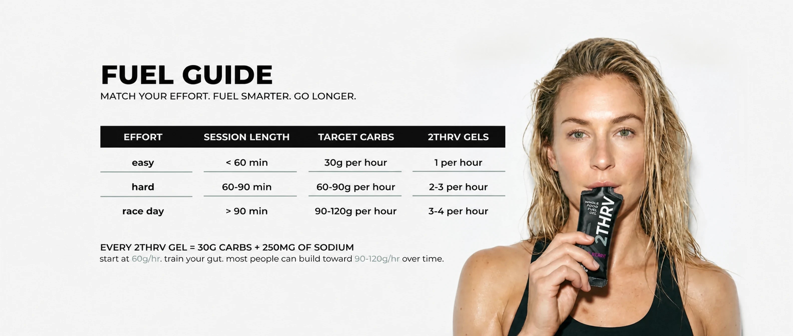 2THRV natural whole-food energy gel, fuel guide consumption
